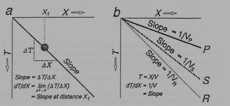 走時曲線的斜率與速度關係圖